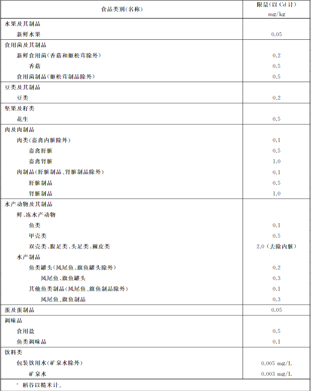 吉林檢出9批次重金屬超標(biāo)海鮮，重金屬污染防不勝防